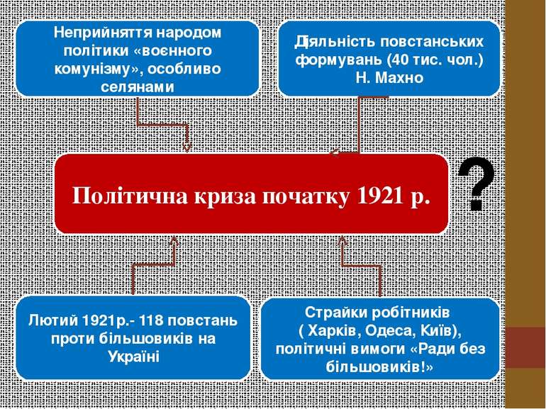 Політична криза початку 1921 р. Неприйняття народом політики «воєнного комуні...