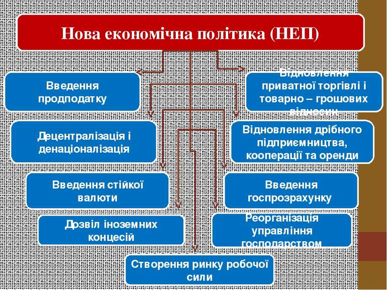 Нова економічна політика (НЕП) Введення продподатку Відновлення приватної тор...