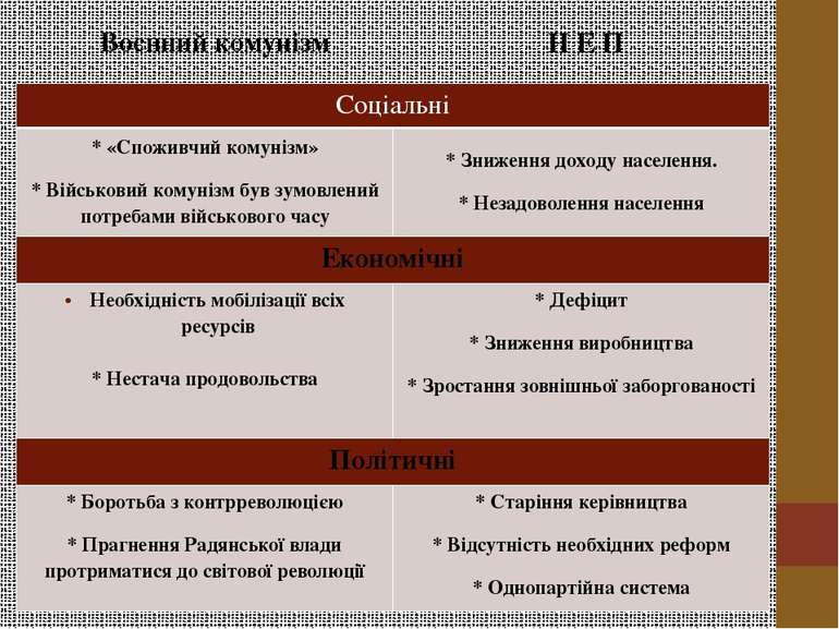 Воєнний комунізм Н Е П Соціальні * «Споживчийкомунізм» *Військовийкомунізмбув...