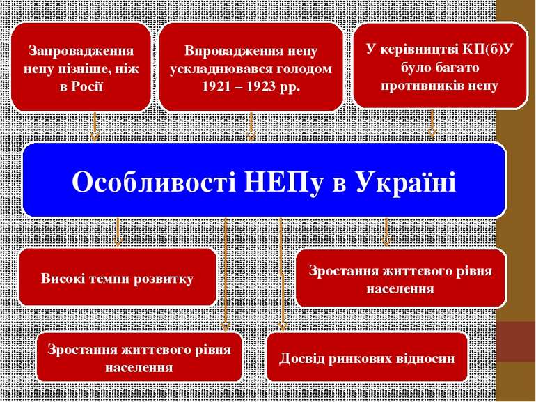 Особливості НЕПу в Україні Запровадження непу пізніше, ніж в Росії Впроваджен...