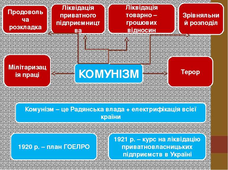 КОМУНІЗМ Продовольча розкладка Ліквідація приватного підприємництва Ліквідаці...