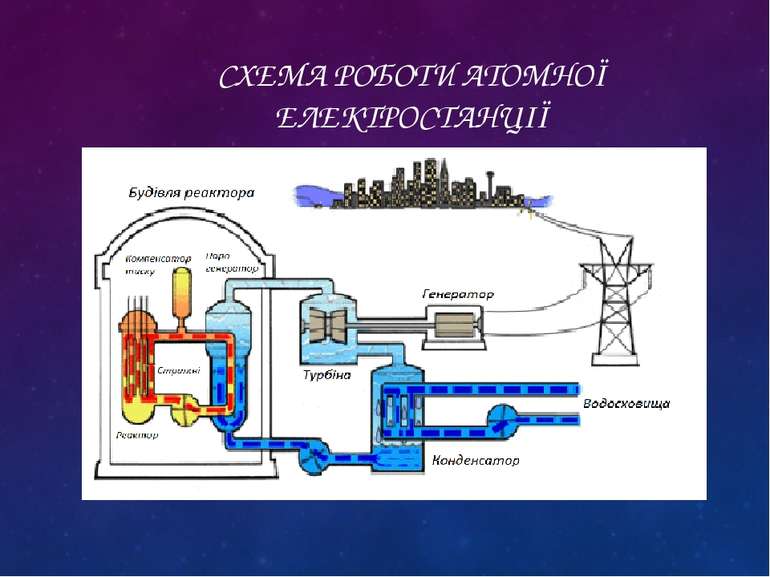 СХЕМА РОБОТИ АТОМНОЇ ЕЛЕКТРОСТАНЦІЇ