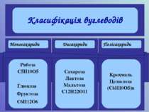 Моносахариди Дисахариди Полісахариди Рибоза С5Н10О5 Глюкоза Фруктоза С6Н12О6 ...