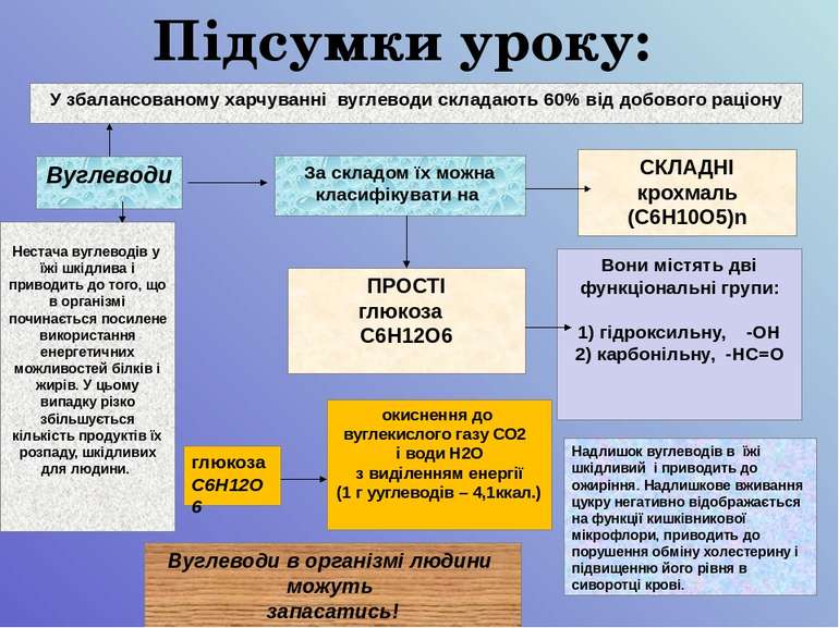 Підсумки уроку: У збалансованому харчуванні вуглеводи складають 60% від добов...