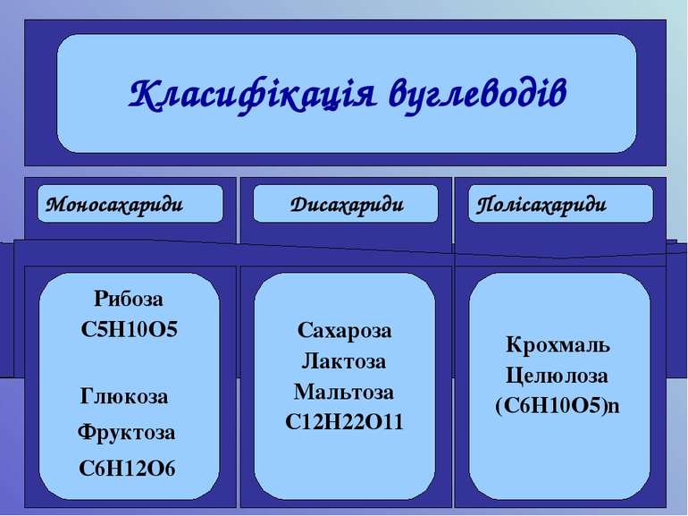 Моносахариди Дисахариди Полісахариди Рибоза С5Н10О5 Глюкоза Фруктоза С6Н12О6 ...