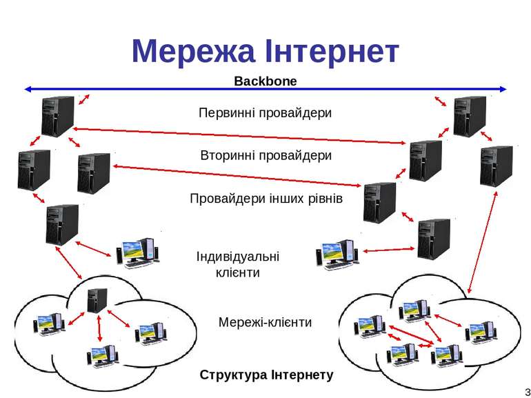 * Мережа Інтернет Первинні провайдери Вторинні провайдери Провайдери інших рі...