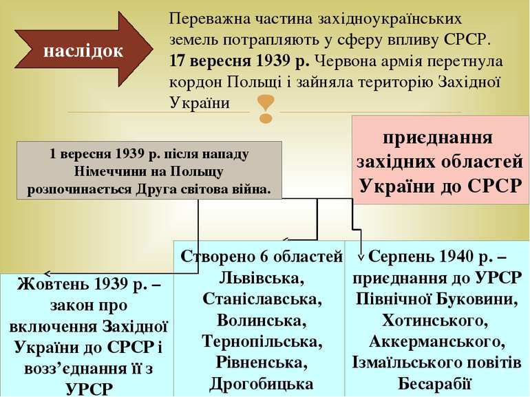 приєднання західних областей України до СРСР Жовтень 1939 р. – закон про вклю...