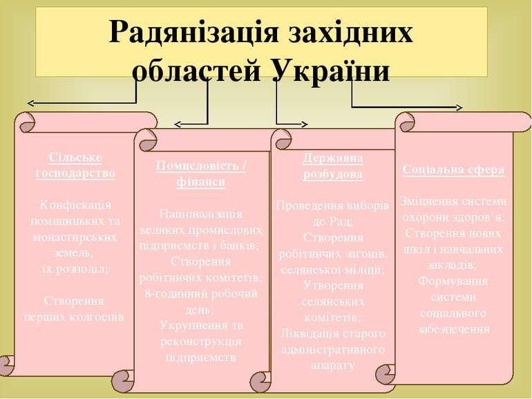 Сільське господарство Конфіскація поміщицьких та монастирських земель, їх роз...