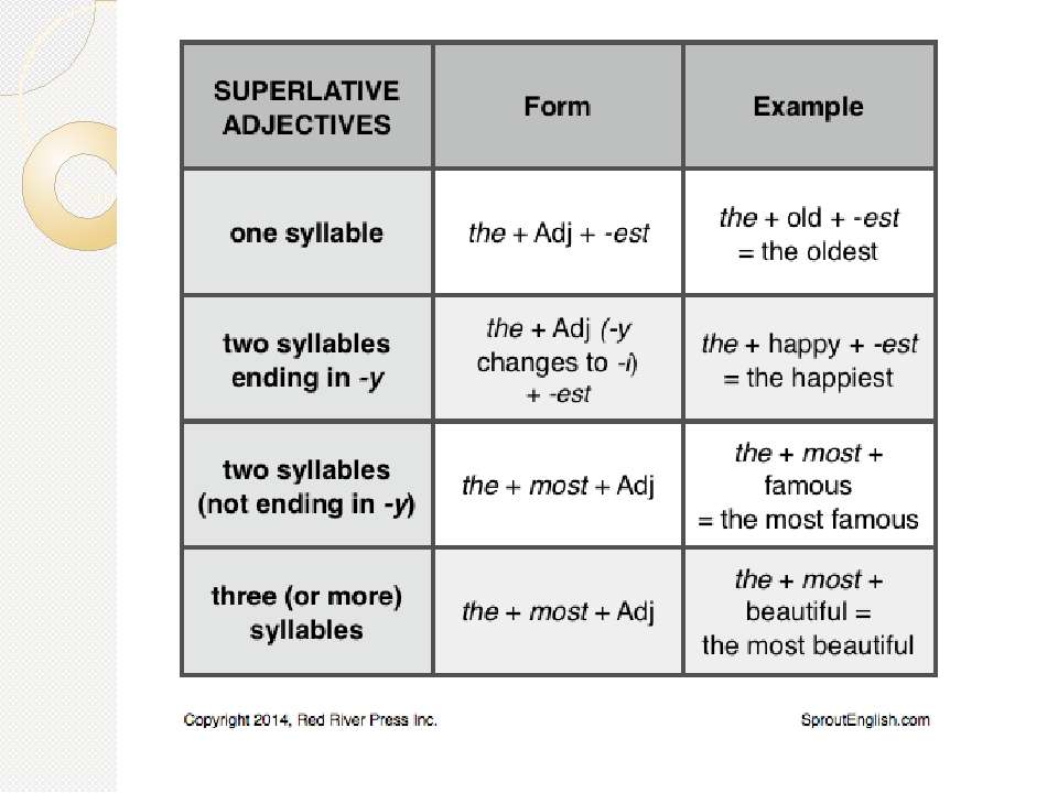 Comparative and superlative adjectives happy. Superlative adjectives примеры. Adjective Comparative Superlative таблица. Comparative and Superlative adjectives правило. Superlative adjectives examples.
