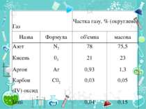 Газ Частка газу, % (округлене) Назва Формула об'ємна масова Азот N2 78 75,5 К...