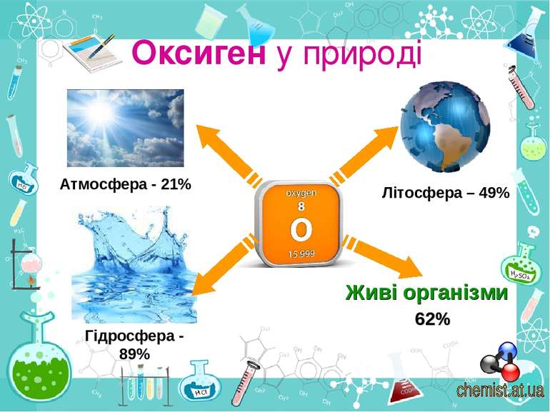 Оксиген у природі Живі організми Атмосфера - 21% Гідросфера - 89% Літосфера –...