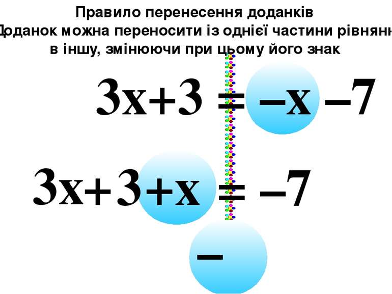 3x +x = –7 3 + – Правило перенесення доданків Доданок можна переносити із одн...