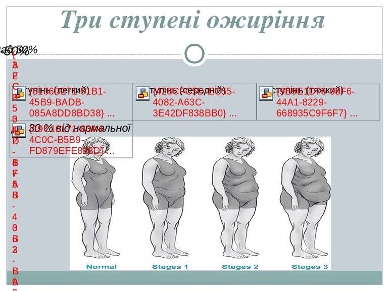 Три ступені ожиріння