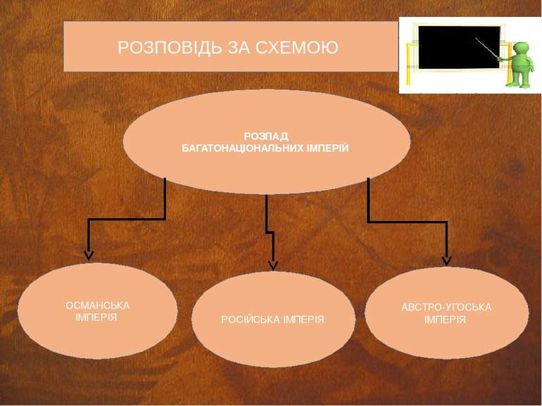 РОЗПОВІДЬ ЗА СХЕМОЮ РОЗПАД БАГАТОНАЦІОНАЛЬНИХ ІМПЕРІЙ ОСМАНСЬКА ІМПЕРІЯ РОСІЙ...