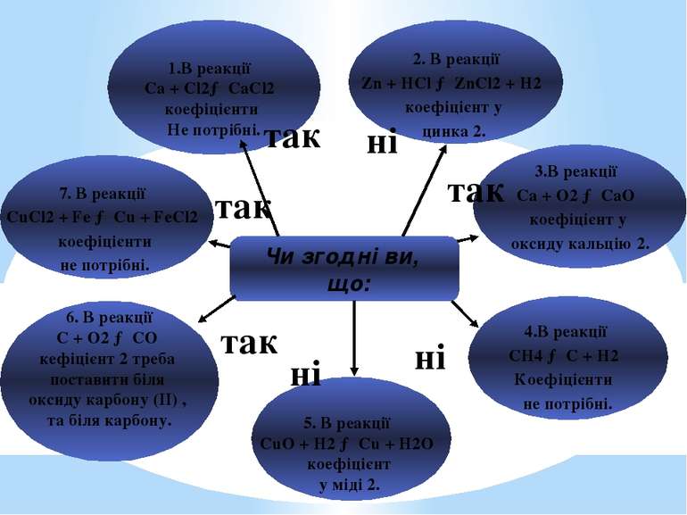 Чи згодні ви, що: 1.В реакції Ca + Cl2→ CaCl2 коефіцієнти Не потрібні. 2. В р...