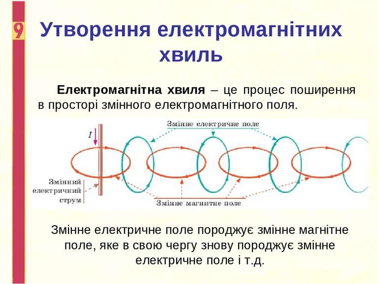 Утворення електромагнітних хвиль Електромагнітна хвиля – це процес поширення ...