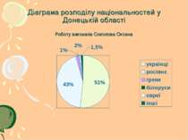 Діаграма розподілу національностей у Донецькій області Роботу виконала Соколо...