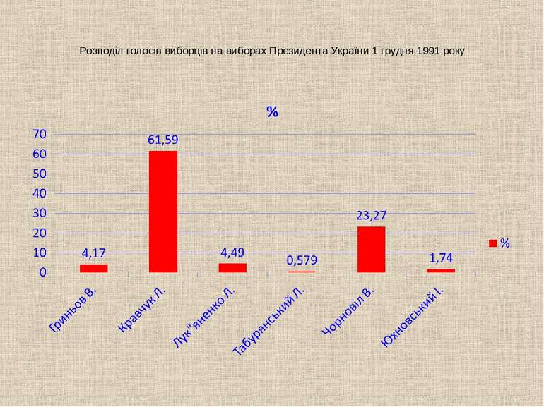Розподіл голосів виборців на виборах Президента України 1 грудня 1991 року