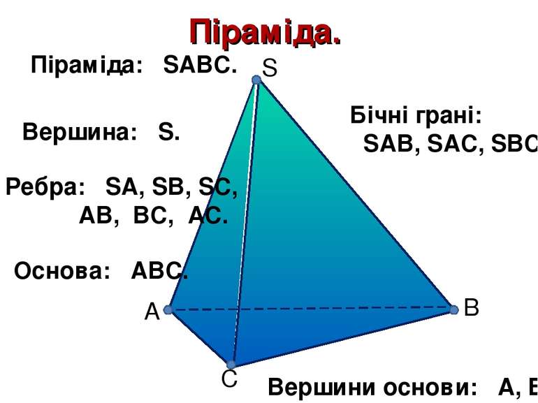 S C B А Піраміда. Піраміда: SABC. Ребра: SA, SB, SC, АВ, ВС, АС. Основа: АВС....