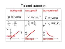 Газові закони ізобарний ізохорний ізотермічний V 0 T ізобара P 0 T ізохора P ...