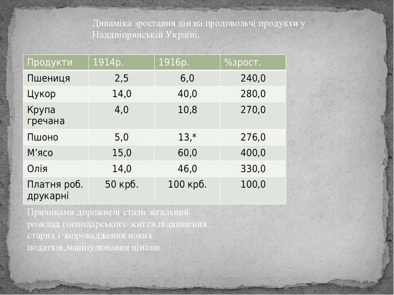 Динаміка зростання цін на продовольчі продукти у Наддніпрянській Україні. При...
