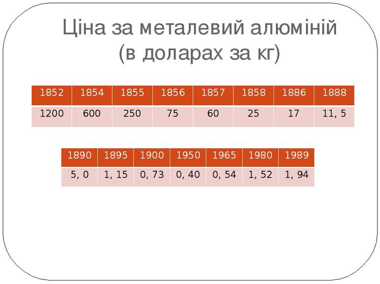 Ціна за металевий алюміній (в доларах за кг) 1852 1854 1855 1856 1857 1858 18...
