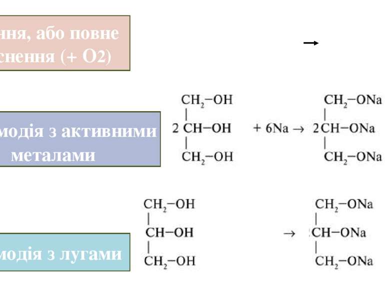 Горіння, або повне окиснення (+ О2)  Взаємодія з активними металами Взаємодія...