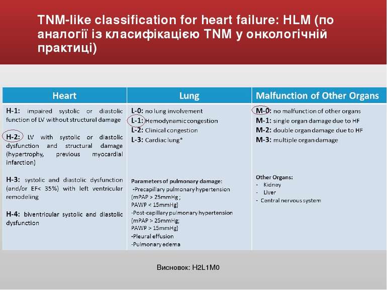 TNM-like classification for heart failure: HLM (по аналогії із класифікацією ...