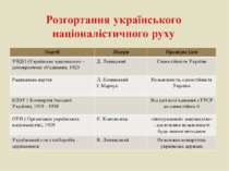Партії Лідери Провідна ідея УНДО (Українське національно – демократичне об'єд...