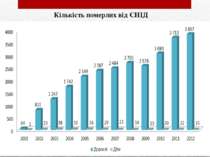 Кiлькiсть померлих вiд СНIД