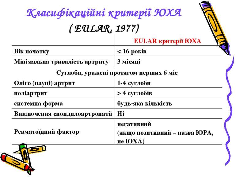 Класифікаційні критерії ЮХА ( EULAR, 1977) EULAR критерії ЮХА Вік початку < 1...