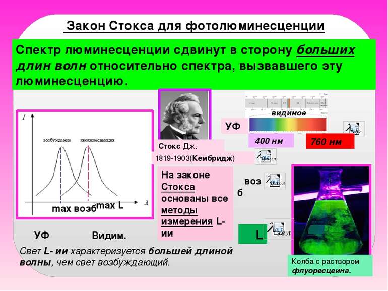 Закон Стокса для фотолюминесценции Спектр люминесценции сдвинут в сторону бол...