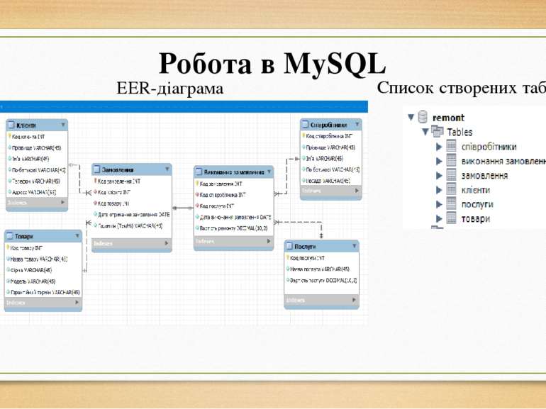 Робота в MySQL EER-діаграма Список створених таблиць
