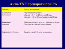 Aнти-TNF препарати при РА Препарат Доза та застосування Адалімумаб Adalimumab...