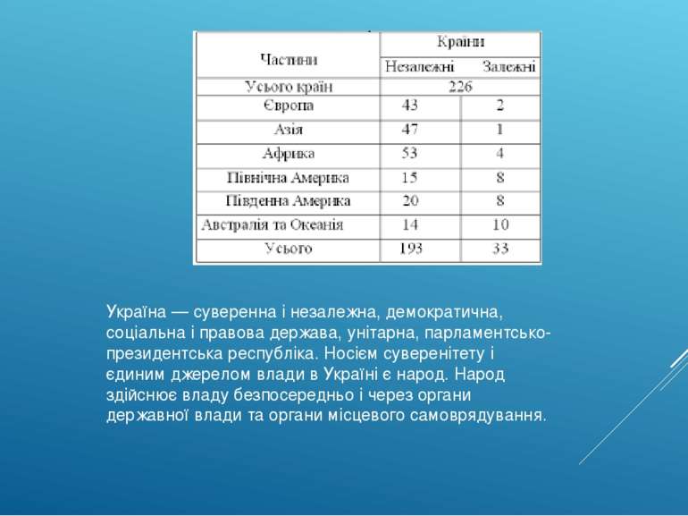 Украї на — суверенна і незалежна, демократична, соціальна і правова держава, ...