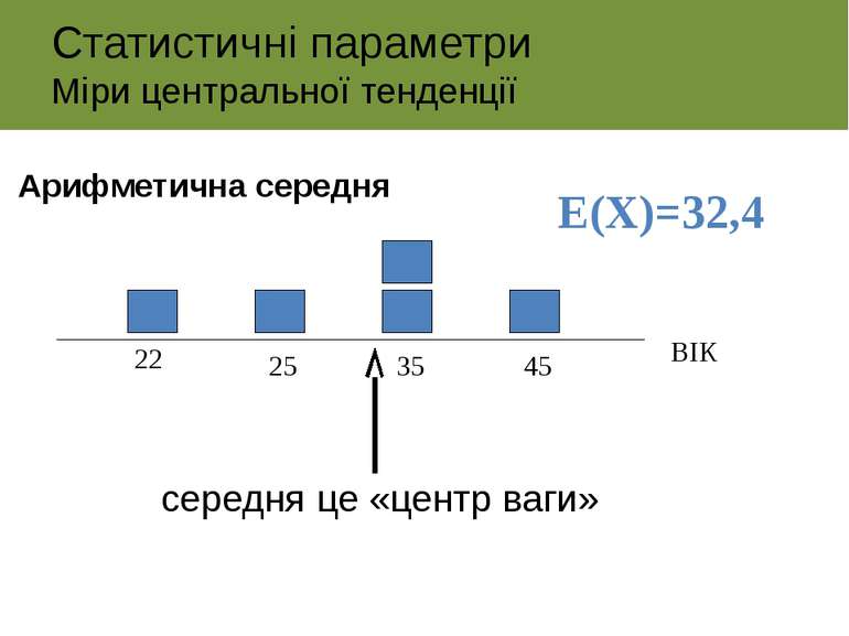 22 25 35 45 ВІК E(Х)=32,4 середня це «центр ваги» Статистичні параметри Міри ...