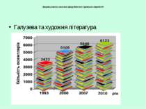Діаграма розвитку книжкового фонду бібліотеки Харківського ліцею №149 Галузев...
