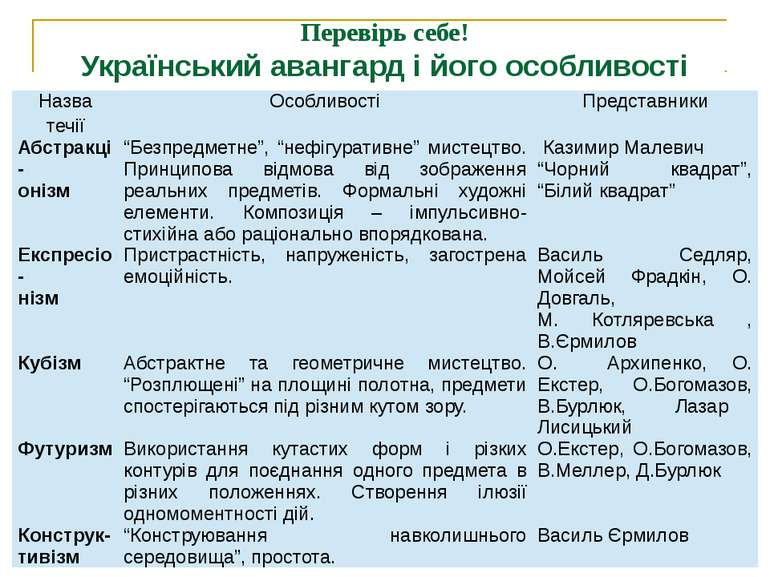 Перевірь себе! Український авангард і його особливості Назва течії Особливост...