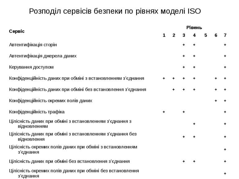 Розподіл сервісів безпеки по рівнях моделі ISO Сервіс Рівень 1 2 3 4 5 6 7 Ав...