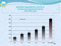 Динаміка надходження коштів за спеціальне водокористування 2006-2010 роки У т...