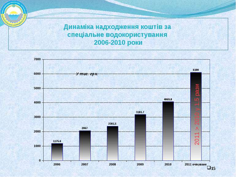 Динаміка надходження коштів за спеціальне водокористування 2006-2010 роки У т...