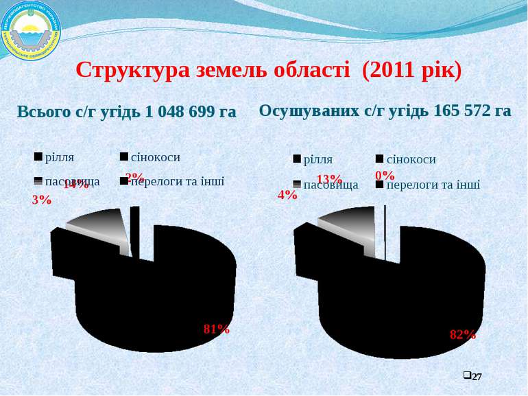 Структура земель області (2011 рік) Всього с/г угідь 1 048 699 га Осушуваних ...