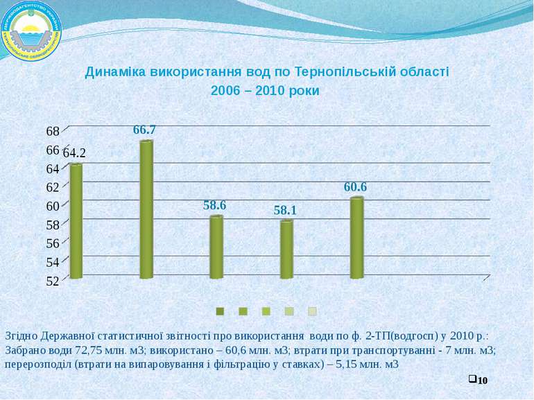 Динаміка використання вод по Тернопільській області 2006 – 2010 роки Згідно Д...
