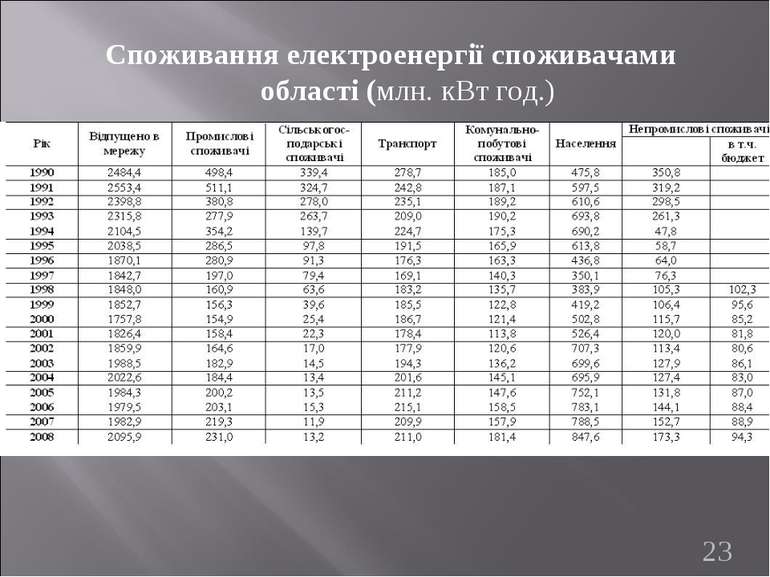 Споживання електроенергії споживачами області (млн. кВт год.) *