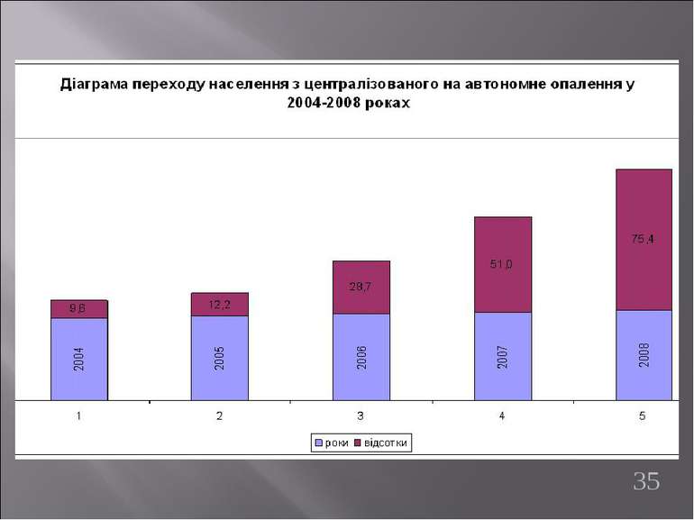 Діаграма переходу населення з централізованого на автономне опалення у 2004-2...
