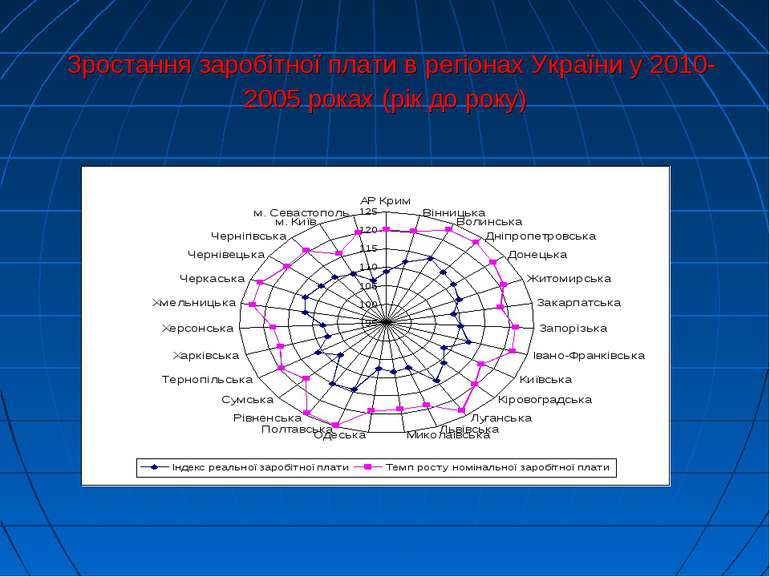 Зростання заробітної плати в регіонах України у 2010-2005 роках (рік до року)