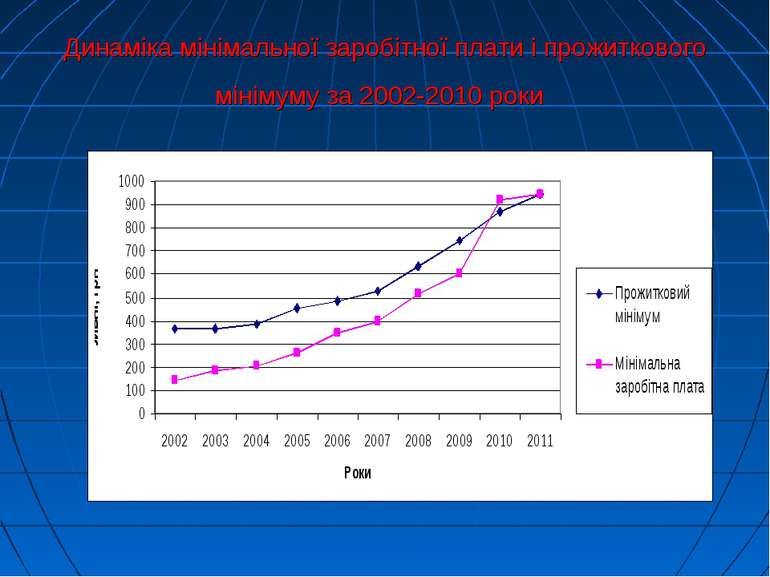 Динаміка мінімальної заробітної плати і прожиткового мінімуму за 2002-2010 роки