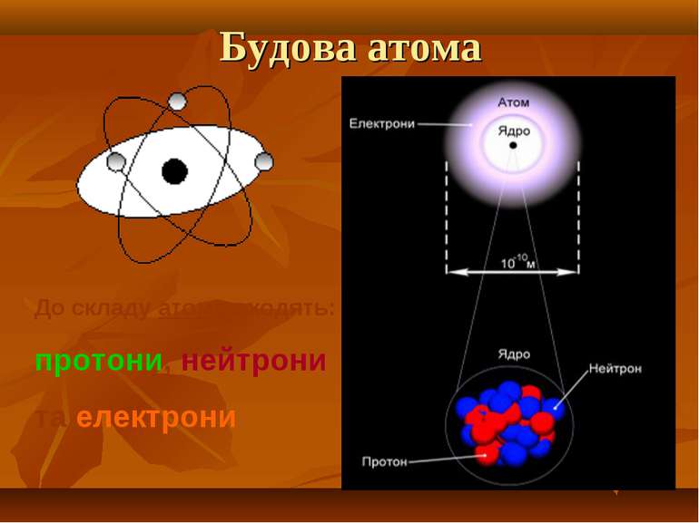 Будова атома До складу атома входять: протони, нейтрони та електрони