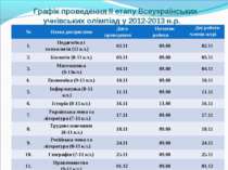  Графік проведення ІІ етапу Всеукраїнських учнівських олімпіад у 2012-2013 н....
