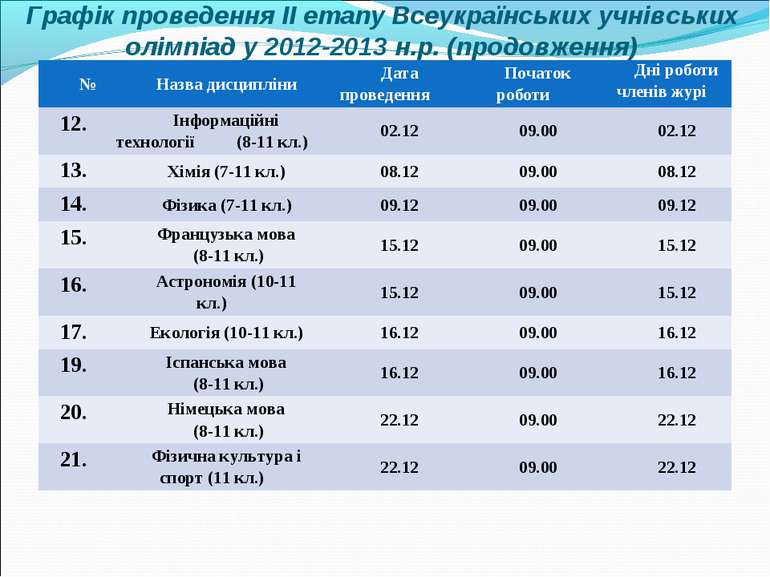 Графік проведення ІІ етапу Всеукраїнських учнівських олімпіад у 2012-2013 н.р...